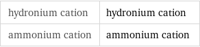 hydronium cation | hydronium cation ammonium cation | ammonium cation