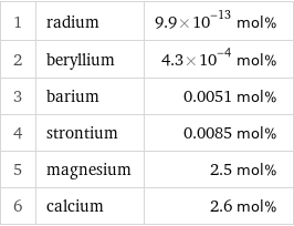 1 | radium | 9.9×10^-13 mol% 2 | beryllium | 4.3×10^-4 mol% 3 | barium | 0.0051 mol% 4 | strontium | 0.0085 mol% 5 | magnesium | 2.5 mol% 6 | calcium | 2.6 mol%