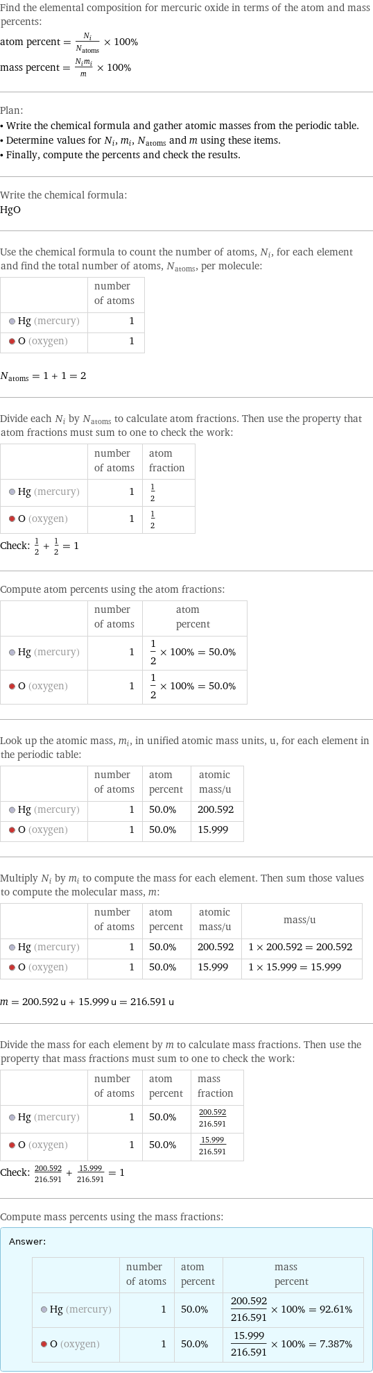 Find the elemental composition for mercuric oxide in terms of the atom and mass percents: atom percent = N_i/N_atoms × 100% mass percent = (N_im_i)/m × 100% Plan: • Write the chemical formula and gather atomic masses from the periodic table. • Determine values for N_i, m_i, N_atoms and m using these items. • Finally, compute the percents and check the results. Write the chemical formula: HgO Use the chemical formula to count the number of atoms, N_i, for each element and find the total number of atoms, N_atoms, per molecule:  | number of atoms  Hg (mercury) | 1  O (oxygen) | 1  N_atoms = 1 + 1 = 2 Divide each N_i by N_atoms to calculate atom fractions. Then use the property that atom fractions must sum to one to check the work:  | number of atoms | atom fraction  Hg (mercury) | 1 | 1/2  O (oxygen) | 1 | 1/2 Check: 1/2 + 1/2 = 1 Compute atom percents using the atom fractions:  | number of atoms | atom percent  Hg (mercury) | 1 | 1/2 × 100% = 50.0%  O (oxygen) | 1 | 1/2 × 100% = 50.0% Look up the atomic mass, m_i, in unified atomic mass units, u, for each element in the periodic table:  | number of atoms | atom percent | atomic mass/u  Hg (mercury) | 1 | 50.0% | 200.592  O (oxygen) | 1 | 50.0% | 15.999 Multiply N_i by m_i to compute the mass for each element. Then sum those values to compute the molecular mass, m:  | number of atoms | atom percent | atomic mass/u | mass/u  Hg (mercury) | 1 | 50.0% | 200.592 | 1 × 200.592 = 200.592  O (oxygen) | 1 | 50.0% | 15.999 | 1 × 15.999 = 15.999  m = 200.592 u + 15.999 u = 216.591 u Divide the mass for each element by m to calculate mass fractions. Then use the property that mass fractions must sum to one to check the work:  | number of atoms | atom percent | mass fraction  Hg (mercury) | 1 | 50.0% | 200.592/216.591  O (oxygen) | 1 | 50.0% | 15.999/216.591 Check: 200.592/216.591 + 15.999/216.591 = 1 Compute mass percents using the mass fractions: Answer: |   | | number of atoms | atom percent | mass percent  Hg (mercury) | 1 | 50.0% | 200.592/216.591 × 100% = 92.61%  O (oxygen) | 1 | 50.0% | 15.999/216.591 × 100% = 7.387%