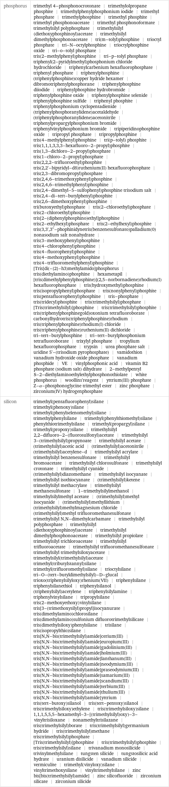 phosphorus | trimethyl 4-phosphonocrotonate | trimethylolpropane phosphite | trimethylphenylphosphonium iodide | trimethyl phosphate | trimethylphosphine | trimethyl phosphite | trimethyl phosphonoacetate | trimethyl phosphonoformate | trimethylsilyl polyphosphate | trimethylsilyl (diethoxyphosphinoyl)acetate | trimethylsilyl dimethylphosphonoacetate | tri(m-tolyl)phosphine | trioctyl phosphate | tri-N-octylphosphine | trioctylphosphine oxide | tri-o-tolyl phosphate | tris(2-methylphenyl)phosphine | tri-p-tolyl phosphate | triphenyl(2-pyridylmethyl)phosphonium chloride hydrochloride | triphenylcarbenium hexafluorophosphate | triphenyl phosphate | triphenylphosphine | (triphenylphosphine)copper hydride hexamer | dibromotriphenylphosphorane | triphenylphosphine diiodide | triphenylphosphine hydrobromide | triphenylphosphine oxide | triphenylphosphine selenide | triphenylphosphine sulfide | triphenyl phosphite | triphenylphosphonium cyclopentadienide | (triphenylphosphoranylidene)acetaldehyde | (triphenylphosphoranylidene)acetonitrile | triphenylpropargylphosphonium bromide | triphenylvinylphosphonium bromide | tripiperidinophosphine oxide | tripropyl phosphate | tripropylphosphine | tris(4-methylphenyl)phosphine | tri(p-tolyl) phosphite | tris(1, 1, 1, 3, 3, 3-hexafluoro-2-propyl)phosphite | tris(1, 3-dichloro-2-propyl)phosphate | tris(1-chloro-2-propyl)phosphate | tris(2, 2, 2-trifluoroethyl)phosphite | tris(2, 2'-bipyridyl-d8)ruthenium(II) hexafluorophosphate | tris(2, 3-dibromopropyl)phosphate | tris(2, 4, 6-trimethoxyphenyl)phosphine | tris(2, 4, 6-trimethylphenyl)phosphine | tris(2, 4-dimethyl-5-sulfophenyl)phosphine trisodium salt | tris(2, 4-di-tert-butylphenyl)phosphite | tris(2, 6-dimethoxyphenyl)phosphine | tri(butoxyethyl)phosphate | tris(2-chloroethyl)phosphate | tris(2-chloroethyl)phosphite | tris[2-(diphenylphosphino)ethyl]phosphine | tris(2-ethylhexyl)phosphate | tris(2-ethylhexyl)phosphite | tris(3, 3', 3''-phophinidynetris(benzenesulfonato)palladium(0) nonasodium salt nonahydrate | tris(3-methoxyphenyl)phosphine | tris(4-chlorophenyl)phosphine | tris(4-fluorophenyl)phosphine | tris(4-methoxyphenyl)phosphine | tris(4-trifluoromethylphenyl)phosphine | [Tris[di(-{2}-h3)methylamido]phosphorus | tris(diethylamino)phosphine | hexametapil | [tris(dimethylphenylphosphine)](2, 5-norbornadiene)rhodium(I) hexafluorophosphate | tris(hydroxymethyl)phosphine | tris(isopropylphenyl)phosphate | tris(nonylphenyl)phosphite | tris(pentafluorophenyl)phosphine | tris-phosphate | tris(tridecyl)phosphite | tris(trimethylsilyl)phosphate | [Tris(trimethylsilyl)]phosphine | tris(trimethylsilyl)phosphite | tris(triphenylphosphinegold)oxonium tetrafluoroborate | carbonylhydrotris(triphenylphosphine)rhodium | tris(triphenylphosphine)rhodium(I) chloride | tris(triphenylphosphine)ruthenium(II) dichloride | tri-tert-butylphosphine | tri-tert-butylphosphonium tetrafluoroborate | trixylyl phosphate | tropylium hexafluorophosphate | trypsin | urea phosphate salt | uridine 5'-(trisodium pyrophosphate) | vamidothion | vanadium hydroxide oxide phosphate | vanadium phosphide | VE | vinylphosphonic acid | vitamin B2 phosphate (sodium salt) dihydrate | 2-methylpentyl S-2-diethylaminoethylethylphosphonothiolate | white phosphorus | woollins'reagent | yttrium(III) phosphate | Z-α-phosphonoglycine trimethyl ester | zinc phosphate | zirconium(IV) hydrogenphosphate silicon | trimethyl(pentafluorophenyl)silane | trimethyl(phenoxy)silane | trimethyl(phenylselenomethyl)silane | trimethylphenylsilane | trimethyl(phenylthiomethyl)silane | phenylthiotrimethylsilane | trimethyl(propargyl)silane | trimethyl(propoxy)silane | trimethylsilyl 2, 2-difluoro-2-(fluorosulfonyl)acetate | trimethylsilyl 3-(trimethylsilyl)propynoate | trimethylsilyl acetate | (trimethylsilyl)acetic acid | (trimethylsilyl)acetonitrile | (trimethylsilyl)acetylene-d | trimethylsilyl acrylate | trimethylsilyl benzenesulfonate | trimethylsilyl bromoacetate | trimethylsilyl chlorosulfonate | trimethylsilyl crotonate | trimethylsilyl cyanide | (trimethylsilyl)diazomethane | trimethylsilyl isocyanate | trimethylsilyl isothiocyanate | (trimethylsilyl)ketene | trimethylsilyl methacrylate | trimethylsilyl methanesulfonate | 1-trimethylsilylmethanol | trimethylsilylmethyl acetate | (trimethylsilyl)methyl isocyanide | (trimethylsilyl)methyllithium | (trimethylsilyl)methylmagnesium chloride | (trimethylsilyl)methyl trifluoromethanesulfonate | trimethylsilyl N, N-dimethylcarbamate | trimethylsilyl polyphosphate | trimethylsilyl (diethoxyphosphinoyl)acetate | trimethylsilyl dimethylphosphonoacetate | trimethylsilyl propiolate | trimethylsilyl trichloroacetate | trimethylsilyl trifluoroacetate | trimethylsilyl trifluoromethanesulfonate | trimethylsilyl trimethylsiloxyacetate | trimethylsilyl(trimethylsilyl)acetate | trimethyl(tributylstannyl)silane | trimethyl(trifluoromethyl)silane | trioctylsilane | tri-O-(tert-butyldimethylsilyl)-D-glucal | trioxo(triphenylsilyloxy)rhenium(VII) | triphenylsilane | triphenylsilanethiol | triphenylsilanol | (triphenylsilyl)acetylene | triphenylsilylamine | triphenylvinylsilane | tripropylsilane | tris(2-methoxyethoxy)vinylsilane | tris[3-(trimethoxysilyl)propyl]isocyanurate | tris(dimethylamino)chlorosilane | tris(dimethylamino)sulfonium difluorotrimethylsilicate | tris(dimethylsiloxy)phenylsilane | trisilane | tris(isopropylthio)silane | tris[N, N-bis(trimethylsilyl)amide]cerium(III) | tris[N, N-bis(trimethylsilyl)amide]europium(III) | tris[N, N-bis(trimethylsilyl)amide]gadolinium(III) | tris[N, N-bis(trimethylsilyl)amide]holmium(III) | tris[N, N-bis(trimethylsilyl)amide]lanthanum(III) | tris[N, N-bis(trimethylsilyl)amide]neodymium(III) | tris[N, N-bis(trimethylsilyl)amide]praseodymium(III) | tris(N, N-bis(trimethylsilyl)amide]samarium(III) | tris[N, N-bis(trimethylsilyl)amide]scandium(III) | tris[N, N-bis(trimethylsilyl)amide]terbium(III) | tris[N, N-bis(trimethylsilyl)amide]thulium(III) | tris[N, N-bis(trimethylsilyl)amide]yttrium | tris(tert-butoxy)silanol | tris(tert-pentoxy)silanol | tris(trimethylsiloxy)ethylene | tris(trimethylsiloxy)silane | 1, 1, 1, 5, 5, 5-hexamethyl-3-[(trimethylsilyl)oxy)-3-vinyltrisiloxane | nonamethyltrisilazane | tris(trimethylsilyl)borate | tris(trimethylsilyl)germanium hydride | tris(trimethylsilyl)methane | tris(trimethylsilyl)phosphate | [Tris(trimethylsilyl)]phosphine | tris(trimethylsilyl)phosphite | tris(trimethylsilyl)silane | trivanadium monosilicide | trivinylmethylsilane | tungsten silicide | tungstosilicic acid hydrate | uranium disilicide | vanadium silicide | vermiculite | trimethyl(vinyloxy)silane | vinyltrimethoxysilane | vinyltrimethylsilane | zinc bis[bis(trimethylsilyl)amide] | zinc silicofluoride | zirconium silicate | zirconium silicide