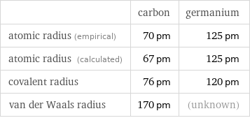  | carbon | germanium atomic radius (empirical) | 70 pm | 125 pm atomic radius (calculated) | 67 pm | 125 pm covalent radius | 76 pm | 120 pm van der Waals radius | 170 pm | (unknown)