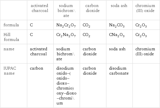  | activated charcoal | sodium bichromate | carbon dioxide | soda ash | chromium(III) oxide formula | C | Na_2Cr_2O_7 | CO_2 | Na_2CO_3 | Cr_2O_3 Hill formula | C | Cr_2Na_2O_7 | CO_2 | CNa_2O_3 | Cr_2O_3 name | activated charcoal | sodium bichromate | carbon dioxide | soda ash | chromium(III) oxide IUPAC name | carbon | disodium oxido-(oxido-dioxo-chromio)oxy-dioxo-chromium | carbon dioxide | disodium carbonate | 