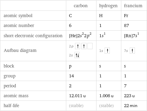  | carbon | hydrogen | francium atomic symbol | C | H | Fr atomic number | 6 | 1 | 87 short electronic configuration | [He]2s^22p^2 | 1s^1 | [Rn]7s^1 Aufbau diagram | 2p  2s | 1s | 7s  block | p | s | s group | 14 | 1 | 1 period | 2 | 1 | 7 atomic mass | 12.011 u | 1.008 u | 223 u half-life | (stable) | (stable) | 22 min