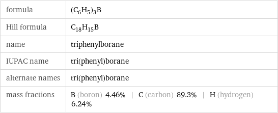 formula | (C_6H_5)_3B Hill formula | C_18H_15B name | triphenylborane IUPAC name | tri(phenyl)borane alternate names | tri(phenyl)borane mass fractions | B (boron) 4.46% | C (carbon) 89.3% | H (hydrogen) 6.24%