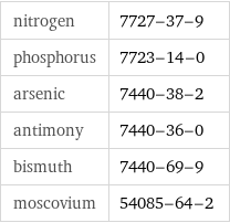 nitrogen | 7727-37-9 phosphorus | 7723-14-0 arsenic | 7440-38-2 antimony | 7440-36-0 bismuth | 7440-69-9 moscovium | 54085-64-2