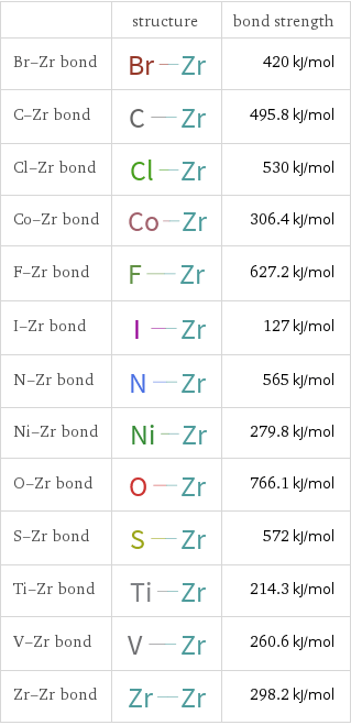  | structure | bond strength Br-Zr bond | | 420 kJ/mol C-Zr bond | | 495.8 kJ/mol Cl-Zr bond | | 530 kJ/mol Co-Zr bond | | 306.4 kJ/mol F-Zr bond | | 627.2 kJ/mol I-Zr bond | | 127 kJ/mol N-Zr bond | | 565 kJ/mol Ni-Zr bond | | 279.8 kJ/mol O-Zr bond | | 766.1 kJ/mol S-Zr bond | | 572 kJ/mol Ti-Zr bond | | 214.3 kJ/mol V-Zr bond | | 260.6 kJ/mol Zr-Zr bond | | 298.2 kJ/mol