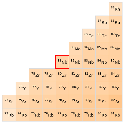 Nearby isotopes