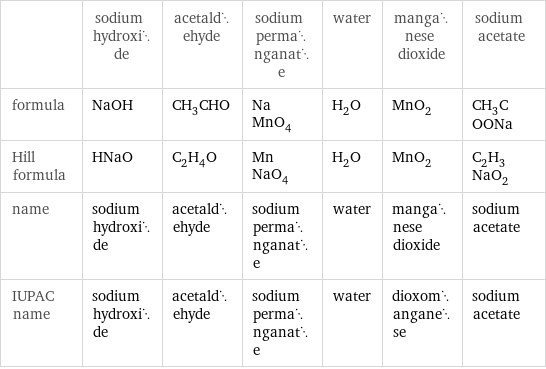  | sodium hydroxide | acetaldehyde | sodium permanganate | water | manganese dioxide | sodium acetate formula | NaOH | CH_3CHO | NaMnO_4 | H_2O | MnO_2 | CH_3COONa Hill formula | HNaO | C_2H_4O | MnNaO_4 | H_2O | MnO_2 | C_2H_3NaO_2 name | sodium hydroxide | acetaldehyde | sodium permanganate | water | manganese dioxide | sodium acetate IUPAC name | sodium hydroxide | acetaldehyde | sodium permanganate | water | dioxomanganese | sodium acetate