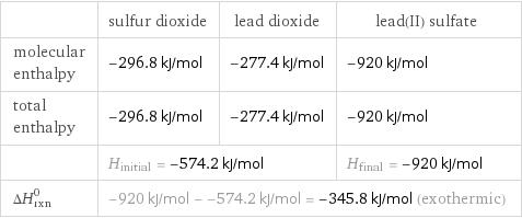  | sulfur dioxide | lead dioxide | lead(II) sulfate molecular enthalpy | -296.8 kJ/mol | -277.4 kJ/mol | -920 kJ/mol total enthalpy | -296.8 kJ/mol | -277.4 kJ/mol | -920 kJ/mol  | H_initial = -574.2 kJ/mol | | H_final = -920 kJ/mol ΔH_rxn^0 | -920 kJ/mol - -574.2 kJ/mol = -345.8 kJ/mol (exothermic) | |  