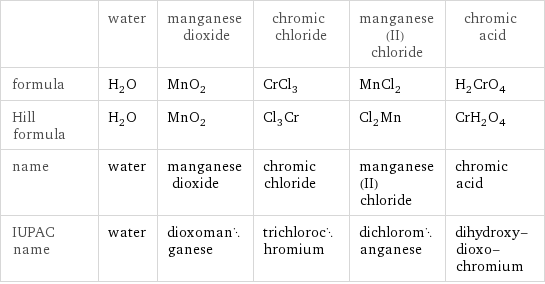  | water | manganese dioxide | chromic chloride | manganese(II) chloride | chromic acid formula | H_2O | MnO_2 | CrCl_3 | MnCl_2 | H_2CrO_4 Hill formula | H_2O | MnO_2 | Cl_3Cr | Cl_2Mn | CrH_2O_4 name | water | manganese dioxide | chromic chloride | manganese(II) chloride | chromic acid IUPAC name | water | dioxomanganese | trichlorochromium | dichloromanganese | dihydroxy-dioxo-chromium