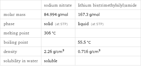  | sodium nitrate | lithium bis(trimethylsilyl)amide molar mass | 84.994 g/mol | 167.3 g/mol phase | solid (at STP) | liquid (at STP) melting point | 306 °C |  boiling point | | 55.5 °C density | 2.26 g/cm^3 | 0.716 g/cm^3 solubility in water | soluble | 