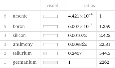  | | visual | ratios |  6 | arsenic | | 4.421×10^-4 | 1 5 | boron | | 6.007×10^-4 | 1.359 4 | silicon | | 0.001072 | 2.425 3 | antimony | | 0.009862 | 22.31 2 | tellurium | | 0.2407 | 544.5 1 | germanium | | 1 | 2262