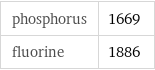 phosphorus | 1669 fluorine | 1886