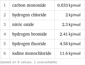1 | carbon monoxide | 0.833 kJ/mol 2 | hydrogen chloride | 2 kJ/mol 3 | nitric oxide | 2.3 kJ/mol 4 | hydrogen bromide | 2.41 kJ/mol 5 | hydrogen fluoride | 4.58 kJ/mol 6 | iodine monochloride | 11.6 kJ/mol (based on 6 values; 1 unavailable)