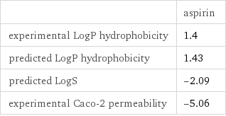  | aspirin experimental LogP hydrophobicity | 1.4 predicted LogP hydrophobicity | 1.43 predicted LogS | -2.09 experimental Caco-2 permeability | -5.06