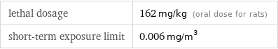 lethal dosage | 162 mg/kg (oral dose for rats) short-term exposure limit | 0.006 mg/m^3