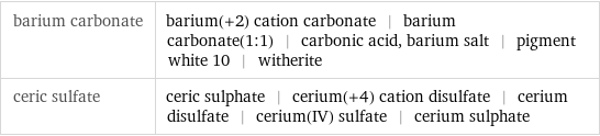 barium carbonate | barium(+2) cation carbonate | barium carbonate(1:1) | carbonic acid, barium salt | pigment white 10 | witherite ceric sulfate | ceric sulphate | cerium(+4) cation disulfate | cerium disulfate | cerium(IV) sulfate | cerium sulphate