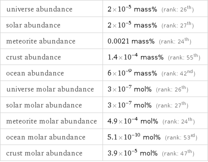 universe abundance | 2×10^-5 mass% (rank: 26th) solar abundance | 2×10^-5 mass% (rank: 27th) meteorite abundance | 0.0021 mass% (rank: 24th) crust abundance | 1.4×10^-4 mass% (rank: 55th) ocean abundance | 6×10^-9 mass% (rank: 42nd) universe molar abundance | 3×10^-7 mol% (rank: 26th) solar molar abundance | 3×10^-7 mol% (rank: 27th) meteorite molar abundance | 4.9×10^-4 mol% (rank: 24th) ocean molar abundance | 5.1×10^-10 mol% (rank: 53rd) crust molar abundance | 3.9×10^-5 mol% (rank: 47th)