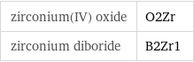 zirconium(IV) oxide | O2Zr zirconium diboride | B2Zr1