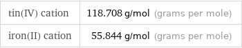 tin(IV) cation | 118.708 g/mol (grams per mole) iron(II) cation | 55.844 g/mol (grams per mole)