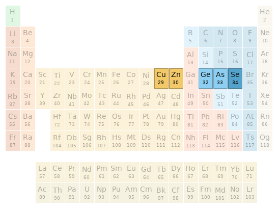 Periodic table location