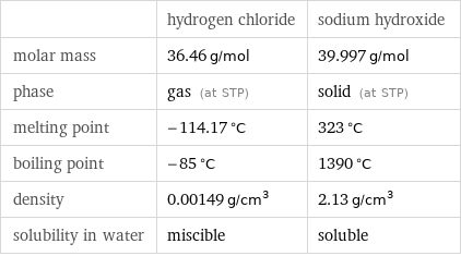  | hydrogen chloride | sodium hydroxide molar mass | 36.46 g/mol | 39.997 g/mol phase | gas (at STP) | solid (at STP) melting point | -114.17 °C | 323 °C boiling point | -85 °C | 1390 °C density | 0.00149 g/cm^3 | 2.13 g/cm^3 solubility in water | miscible | soluble