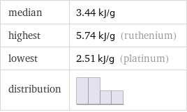 median | 3.44 kJ/g highest | 5.74 kJ/g (ruthenium) lowest | 2.51 kJ/g (platinum) distribution | 