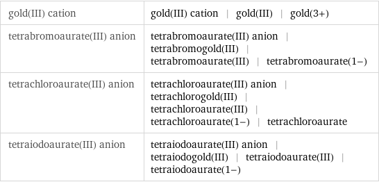 gold(III) cation | gold(III) cation | gold(III) | gold(3+) tetrabromoaurate(III) anion | tetrabromoaurate(III) anion | tetrabromogold(III) | tetrabromoaurate(III) | tetrabromoaurate(1-) tetrachloroaurate(III) anion | tetrachloroaurate(III) anion | tetrachlorogold(III) | tetrachloroaurate(III) | tetrachloroaurate(1-) | tetrachloroaurate tetraiodoaurate(III) anion | tetraiodoaurate(III) anion | tetraiodogold(III) | tetraiodoaurate(III) | tetraiodoaurate(1-)
