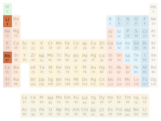 Periodic table location