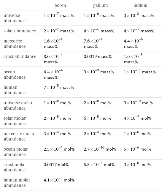  | boron | gallium | indium universe abundance | 1×10^-7 mass% | 1×10^-6 mass% | 3×10^-8 mass% solar abundance | 2×10^-7 mass% | 4×10^-6 mass% | 4×10^-7 mass% meteorite abundance | 1.6×10^-4 mass% | 7.6×10^-4 mass% | 4.4×10^-6 mass% crust abundance | 8.6×10^-4 mass% | 0.0019 mass% | 1.6×10^-5 mass% ocean abundance | 4.4×10^-4 mass% | 3×10^-9 mass% | 1×10^-11 mass% human abundance | 7×10^-5 mass% | |  universe molar abundance | 1×10^-8 mol% | 2×10^-8 mol% | 3×10^-10 mol% solar molar abundance | 2×10^-8 mol% | 6×10^-8 mol% | 4×10^-9 mol% meteorite molar abundance | 3×10^-4 mol% | 2×10^-4 mol% | 1×10^-6 mol% ocean molar abundance | 2.5×10^-4 mol% | 2.7×10^-10 mol% | 5×10^-6 mol% crust molar abundance | 0.0017 mol% | 5.5×10^-4 mol% | 3×10^-6 mol% human molar abundance | 4.1×10^-5 mol% | | 