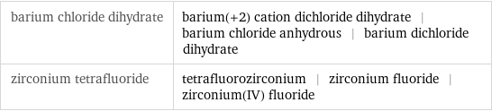 barium chloride dihydrate | barium(+2) cation dichloride dihydrate | barium chloride anhydrous | barium dichloride dihydrate zirconium tetrafluoride | tetrafluorozirconium | zirconium fluoride | zirconium(IV) fluoride