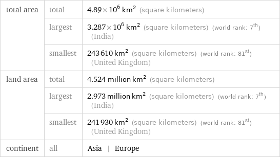 total area | total | 4.89×10^6 km^2 (square kilometers)  | largest | 3.287×10^6 km^2 (square kilometers) (world rank: 7th) (India)  | smallest | 243610 km^2 (square kilometers) (world rank: 81st) (United Kingdom) land area | total | 4.524 million km^2 (square kilometers)  | largest | 2.973 million km^2 (square kilometers) (world rank: 7th) (India)  | smallest | 241930 km^2 (square kilometers) (world rank: 81st) (United Kingdom) continent | all | Asia | Europe