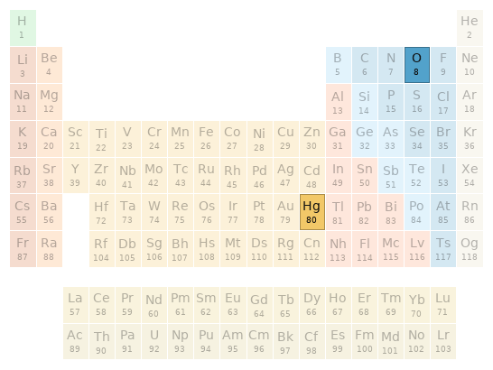 Periodic table location