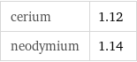 cerium | 1.12 neodymium | 1.14