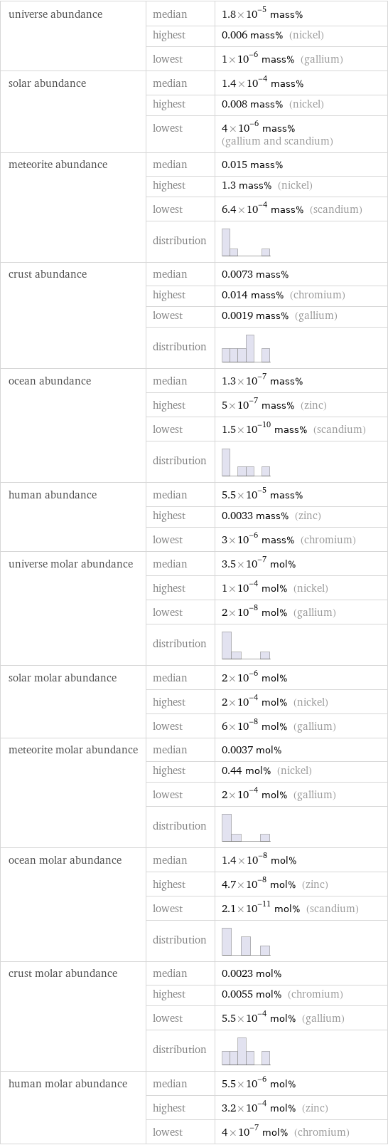 universe abundance | median | 1.8×10^-5 mass%  | highest | 0.006 mass% (nickel)  | lowest | 1×10^-6 mass% (gallium) solar abundance | median | 1.4×10^-4 mass%  | highest | 0.008 mass% (nickel)  | lowest | 4×10^-6 mass% (gallium and scandium) meteorite abundance | median | 0.015 mass%  | highest | 1.3 mass% (nickel)  | lowest | 6.4×10^-4 mass% (scandium)  | distribution |  crust abundance | median | 0.0073 mass%  | highest | 0.014 mass% (chromium)  | lowest | 0.0019 mass% (gallium)  | distribution |  ocean abundance | median | 1.3×10^-7 mass%  | highest | 5×10^-7 mass% (zinc)  | lowest | 1.5×10^-10 mass% (scandium)  | distribution |  human abundance | median | 5.5×10^-5 mass%  | highest | 0.0033 mass% (zinc)  | lowest | 3×10^-6 mass% (chromium) universe molar abundance | median | 3.5×10^-7 mol%  | highest | 1×10^-4 mol% (nickel)  | lowest | 2×10^-8 mol% (gallium)  | distribution |  solar molar abundance | median | 2×10^-6 mol%  | highest | 2×10^-4 mol% (nickel)  | lowest | 6×10^-8 mol% (gallium) meteorite molar abundance | median | 0.0037 mol%  | highest | 0.44 mol% (nickel)  | lowest | 2×10^-4 mol% (gallium)  | distribution |  ocean molar abundance | median | 1.4×10^-8 mol%  | highest | 4.7×10^-8 mol% (zinc)  | lowest | 2.1×10^-11 mol% (scandium)  | distribution |  crust molar abundance | median | 0.0023 mol%  | highest | 0.0055 mol% (chromium)  | lowest | 5.5×10^-4 mol% (gallium)  | distribution |  human molar abundance | median | 5.5×10^-6 mol%  | highest | 3.2×10^-4 mol% (zinc)  | lowest | 4×10^-7 mol% (chromium)