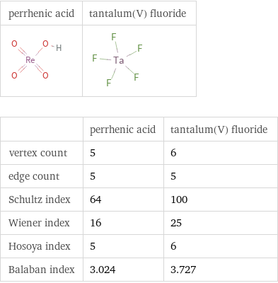   | perrhenic acid | tantalum(V) fluoride vertex count | 5 | 6 edge count | 5 | 5 Schultz index | 64 | 100 Wiener index | 16 | 25 Hosoya index | 5 | 6 Balaban index | 3.024 | 3.727