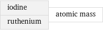 iodine ruthenium | atomic mass