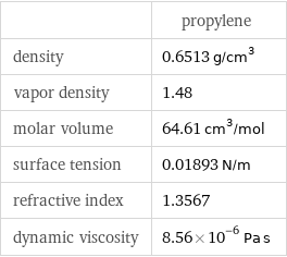  | propylene density | 0.6513 g/cm^3 vapor density | 1.48 molar volume | 64.61 cm^3/mol surface tension | 0.01893 N/m refractive index | 1.3567 dynamic viscosity | 8.56×10^-6 Pa s