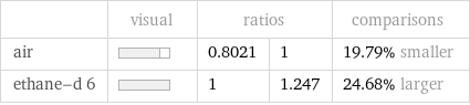  | visual | ratios | | comparisons air | | 0.8021 | 1 | 19.79% smaller ethane-d 6 | | 1 | 1.247 | 24.68% larger