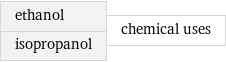 ethanol isopropanol | chemical uses