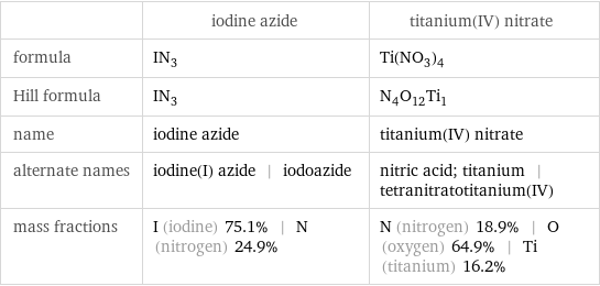  | iodine azide | titanium(IV) nitrate formula | IN_3 | Ti(NO_3)_4 Hill formula | IN_3 | N_4O_12Ti_1 name | iodine azide | titanium(IV) nitrate alternate names | iodine(I) azide | iodoazide | nitric acid; titanium | tetranitratotitanium(IV) mass fractions | I (iodine) 75.1% | N (nitrogen) 24.9% | N (nitrogen) 18.9% | O (oxygen) 64.9% | Ti (titanium) 16.2%