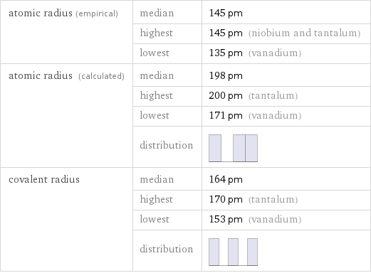 atomic radius (empirical) | median | 145 pm  | highest | 145 pm (niobium and tantalum)  | lowest | 135 pm (vanadium) atomic radius (calculated) | median | 198 pm  | highest | 200 pm (tantalum)  | lowest | 171 pm (vanadium)  | distribution |  covalent radius | median | 164 pm  | highest | 170 pm (tantalum)  | lowest | 153 pm (vanadium)  | distribution | 