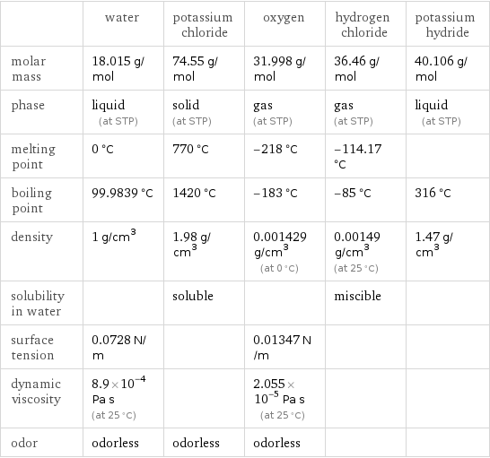  | water | potassium chloride | oxygen | hydrogen chloride | potassium hydride molar mass | 18.015 g/mol | 74.55 g/mol | 31.998 g/mol | 36.46 g/mol | 40.106 g/mol phase | liquid (at STP) | solid (at STP) | gas (at STP) | gas (at STP) | liquid (at STP) melting point | 0 °C | 770 °C | -218 °C | -114.17 °C |  boiling point | 99.9839 °C | 1420 °C | -183 °C | -85 °C | 316 °C density | 1 g/cm^3 | 1.98 g/cm^3 | 0.001429 g/cm^3 (at 0 °C) | 0.00149 g/cm^3 (at 25 °C) | 1.47 g/cm^3 solubility in water | | soluble | | miscible |  surface tension | 0.0728 N/m | | 0.01347 N/m | |  dynamic viscosity | 8.9×10^-4 Pa s (at 25 °C) | | 2.055×10^-5 Pa s (at 25 °C) | |  odor | odorless | odorless | odorless | | 