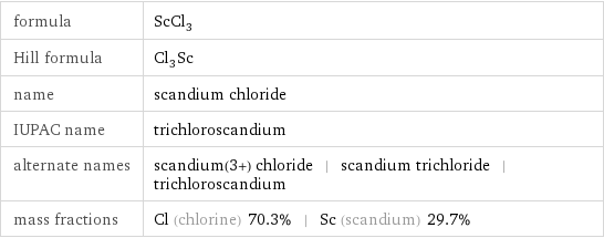 formula | ScCl_3 Hill formula | Cl_3Sc name | scandium chloride IUPAC name | trichloroscandium alternate names | scandium(3+) chloride | scandium trichloride | trichloroscandium mass fractions | Cl (chlorine) 70.3% | Sc (scandium) 29.7%