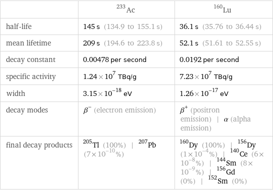  | Ac-233 | Lu-160 half-life | 145 s (134.9 to 155.1 s) | 36.1 s (35.76 to 36.44 s) mean lifetime | 209 s (194.6 to 223.8 s) | 52.1 s (51.61 to 52.55 s) decay constant | 0.00478 per second | 0.0192 per second specific activity | 1.24×10^7 TBq/g | 7.23×10^7 TBq/g width | 3.15×10^-18 eV | 1.26×10^-17 eV decay modes | β^- (electron emission) | β^+ (positron emission) | α (alpha emission) final decay products | Tl-205 (100%) | Pb-207 (7×10^-10%) | Dy-160 (100%) | Dy-156 (1×10^-4%) | Ce-140 (6×10^-8%) | Sm-144 (8×10^-9%) | Gd-156 (0%) | Sm-152 (0%)