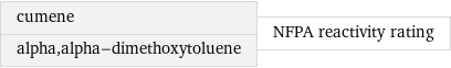 cumene alpha, alpha-dimethoxytoluene | NFPA reactivity rating