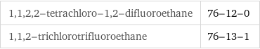1, 1, 2, 2-tetrachloro-1, 2-difluoroethane | 76-12-0 1, 1, 2-trichlorotrifluoroethane | 76-13-1