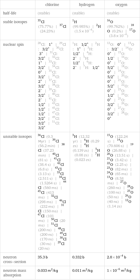  | chlorine | hydrogen | oxygen half-life | (stable) | (stable) | (stable) stable isotopes | Cl-35 (75.77%) | Cl-37 (24.23%) | H-1 (99.985%) | H-2 (1.5×10^-4) | O-16 (99.762%) | O-18 (0.2%) | O-17 (3.8×10^-4) nuclear spin | Cl-28: 1^+ | Cl-29: 3/2^+ | Cl-30: 3^+ | Cl-31: 3/2^+ | Cl-32: 1^+ | Cl-33: 3/2^+ | Cl-34: 0^+ | Cl-35: 3/2^+ | Cl-36: 2^+ | Cl-37: 3/2^+ | Cl-38: 2^- | Cl-39: 3/2^+ | Cl-40: 2^- | Cl-41: 1/2^+ | Cl-43: 1/2^+ | Cl-45: 1/2^+ | Cl-47: 3/2^+ | Cl-49: 3/2^+ | Cl-51: 3/2^+ | H-1: 1/2^+ | H-2: 1^+ | H-3: 1/2^+ | H-4: 2^- | H-5: 1/2^+ | H-6: 2^- | H-7: 1/2^+ | O-12: 0^+ | O-13: 3/2^- | O-14: 0^+ | O-15: 1/2^- | O-16: 0^+ | O-17: 5/2^+ | O-18: 0^+ | O-19: 5/2^+ | O-20: 0^+ | O-21: 5/2^+ | O-22: 0^+ | O-23: 1/2^+ | O-24: 0^+ | O-25: 3/2^+ | O-26: 0^+ | O-27: 3/2^+ | O-28: 0^+ unstable isotopes | Cl-36 (0.3 Myr) | Cl-39 (56.2 min) | Cl-38 (37.23 min) | Cl-40 (81 s) | Cl-41 (38.4 s) | Cl-42 (6.8 s) | Cl-43 (3.13 s) | Cl-33 (2.511 s) | Cl-34 (1.5264 s) | Cl-44 (560 ms) | Cl-45 (413 ms) | Cl-32 (298 ms) | Cl-46 (232 ms) | Cl-31 (150 ms) | Cl-47 (101 ms) | Cl-50 (20 ms) | Cl-51 (200 ns) | Cl-48 (200 ns) | Cl-49 (170 ns) | Cl-30 (30 ns) | Cl-29 (20 ns) | H-3 (12.32 yr) | H-6 (0.29 zs) | H-4 (0.139 zs) | H-5 (0.08 zs) | H-7 (0.023 zs) | O-15 (122.24 s) | O-14 (70.606 s) | O-19 (26.88 s) | O-20 (13.51 s) | O-21 (3.42 s) | O-22 (2.25 s) | O-23 (82 ms) | O-24 (65 ms) | O-13 (8.58 ms) | O-27 (260 ns) | O-28 (100 ns) | O-25 (50 ns) | O-26 (40 ns) | O-12 (1.14 zs) neutron cross-section | 35.3 b | 0.332 b | 2.8×10^-4 b neutron mass absorption | 0.033 m^2/kg | 0.011 m^2/kg | 1×10^-6 m^2/kg