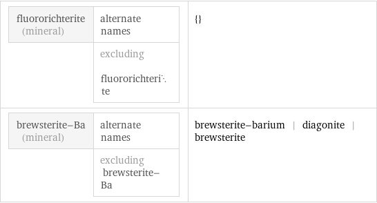 fluororichterite (mineral) | alternate names  | excluding fluororichterite | {} brewsterite-Ba (mineral) | alternate names  | excluding brewsterite-Ba | brewsterite-barium | diagonite | brewsterite