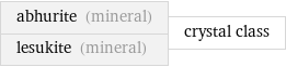 abhurite (mineral) lesukite (mineral) | crystal class